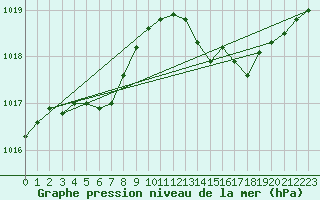 Courbe de la pression atmosphrique pour Cap Corse (2B)