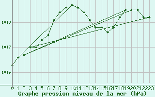 Courbe de la pression atmosphrique pour Sint Katelijne-waver (Be)