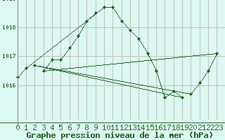 Courbe de la pression atmosphrique pour Pertuis - Grand Cros (84)