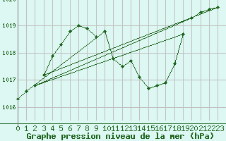 Courbe de la pression atmosphrique pour Waldmunchen