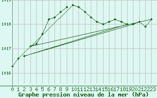 Courbe de la pression atmosphrique pour Kokemaki Tulkkila