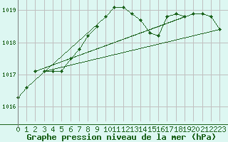 Courbe de la pression atmosphrique pour Capo Caccia