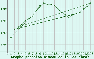 Courbe de la pression atmosphrique pour Chteaudun (28)