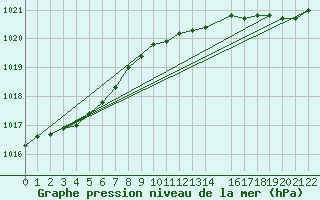 Courbe de la pression atmosphrique pour la bouée 62121