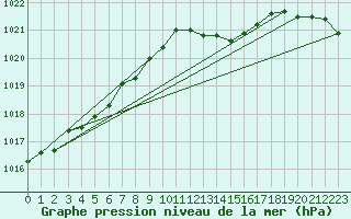 Courbe de la pression atmosphrique pour Seichamps (54)