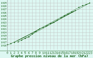 Courbe de la pression atmosphrique pour Vilsandi