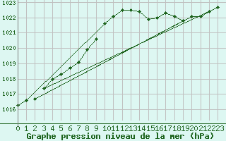 Courbe de la pression atmosphrique pour Saint-Brieuc (22)