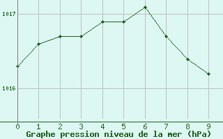 Courbe de la pression atmosphrique pour Saint Wolfgang