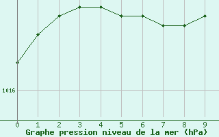 Courbe de la pression atmosphrique pour Kinngait