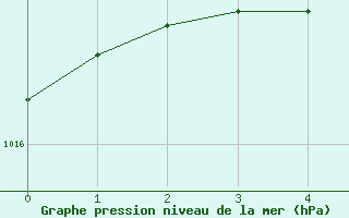 Courbe de la pression atmosphrique pour Benevente