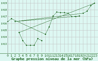 Courbe de la pression atmosphrique pour Aniane (34)