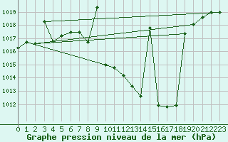 Courbe de la pression atmosphrique pour Madridejos