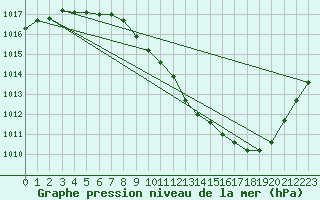 Courbe de la pression atmosphrique pour Annecy (74)