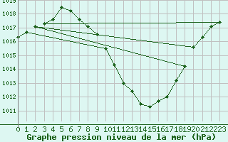 Courbe de la pression atmosphrique pour Sion (Sw)