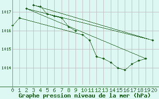 Courbe de la pression atmosphrique pour Gelbelsee