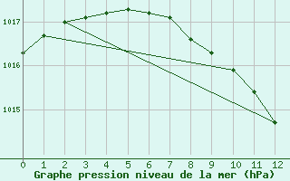 Courbe de la pression atmosphrique pour Regensburg