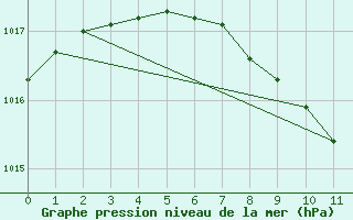 Courbe de la pression atmosphrique pour Regensburg