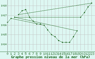 Courbe de la pression atmosphrique pour Aigle (Sw)