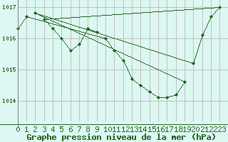 Courbe de la pression atmosphrique pour Ristolas (05)