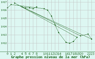 Courbe de la pression atmosphrique pour Bujarraloz