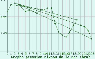Courbe de la pression atmosphrique pour Recoubeau (26)