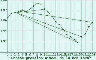 Courbe de la pression atmosphrique pour Sisteron (04)