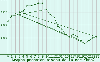 Courbe de la pression atmosphrique pour Hoogeveen Aws