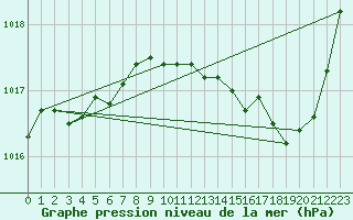 Courbe de la pression atmosphrique pour Laval (53)