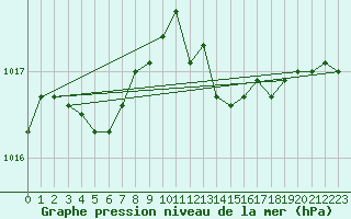 Courbe de la pression atmosphrique pour Angoulme - Brie Champniers (16)
