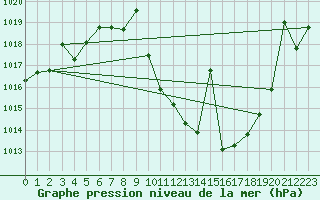 Courbe de la pression atmosphrique pour Yecla