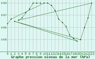 Courbe de la pression atmosphrique pour Brive-Laroche (19)
