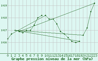 Courbe de la pression atmosphrique pour Brive-Laroche (19)