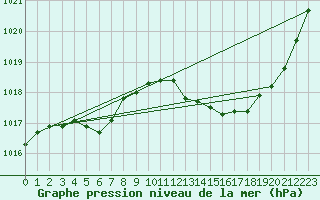 Courbe de la pression atmosphrique pour Lanvoc (29)