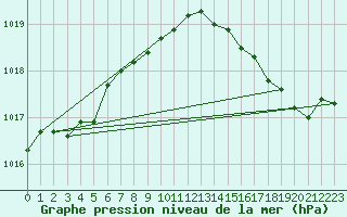 Courbe de la pression atmosphrique pour Cap Cpet (83)