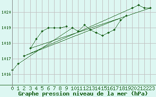 Courbe de la pression atmosphrique pour Neu Ulrichstein