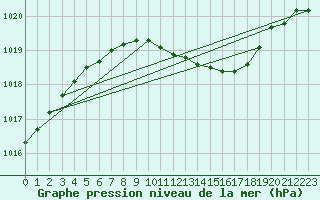 Courbe de la pression atmosphrique pour Oschatz