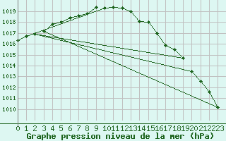 Courbe de la pression atmosphrique pour Orly (91)