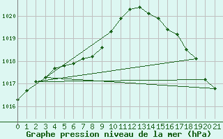 Courbe de la pression atmosphrique pour Ste Anne De Bell 1