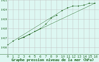 Courbe de la pression atmosphrique pour Stromtangen Fyr