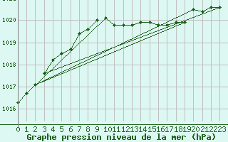 Courbe de la pression atmosphrique pour Luechow