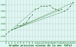 Courbe de la pression atmosphrique pour Guidel (56)