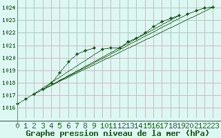 Courbe de la pression atmosphrique pour Dudince