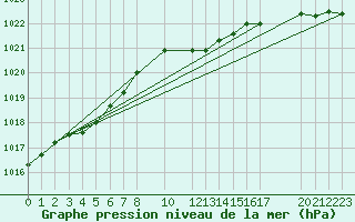 Courbe de la pression atmosphrique pour Weissenburg