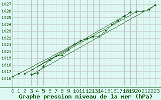 Courbe de la pression atmosphrique pour Calvi (2B)