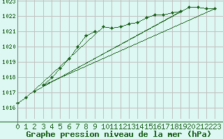 Courbe de la pression atmosphrique pour Bremerhaven