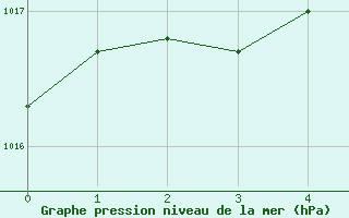 Courbe de la pression atmosphrique pour Stephenville