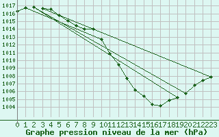 Courbe de la pression atmosphrique pour Pershore