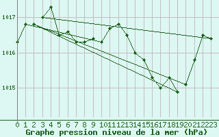 Courbe de la pression atmosphrique pour Pertuis - Grand Cros (84)