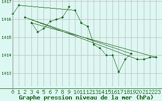 Courbe de la pression atmosphrique pour Grono