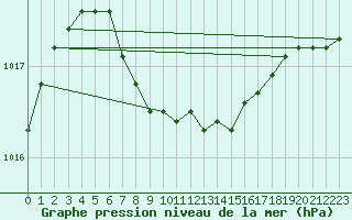 Courbe de la pression atmosphrique pour La Ronge , Sask.